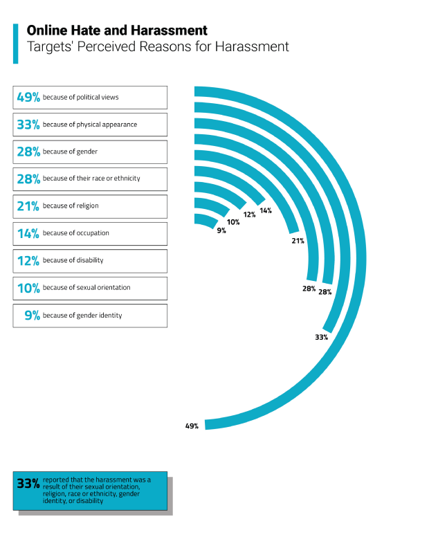 Online Hate and Harassment: The American Experience 2021 | ADL